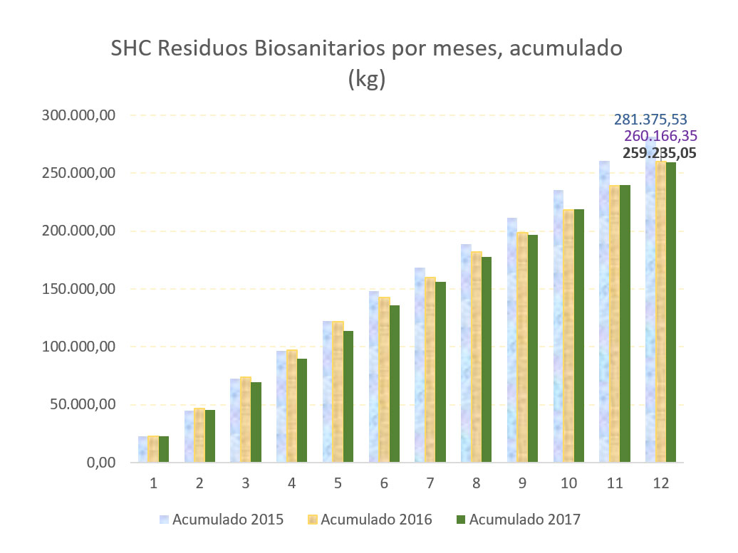 Residuos biosanitarios por meses, acumulado (Kg)