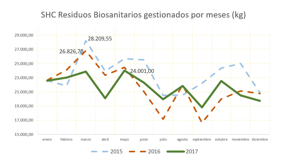 Residuos biosanitarios gestionados por meses (Kg)